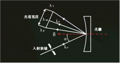 什么是凹面光柵，霧度儀上凹面光柵的作用是什